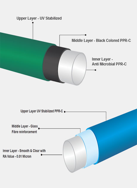 Triple Layer PPR-C Pipes and Fittings